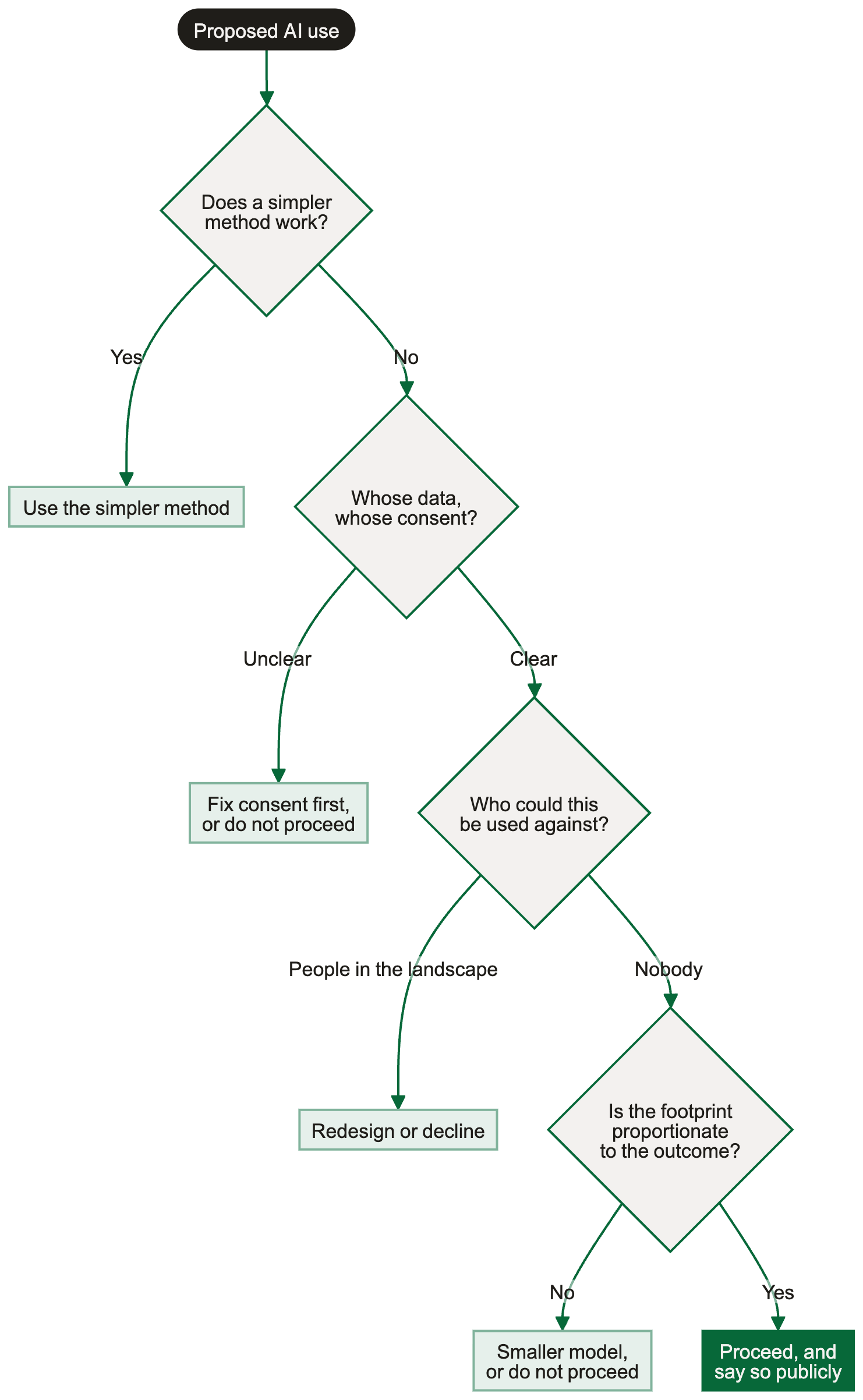 Flowchart: four questions to ask before using AI in conservation work